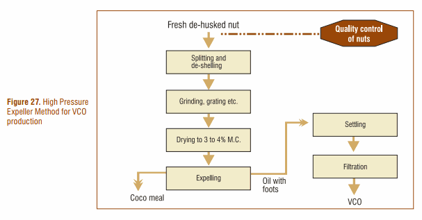 High Pressure Expeller Metod for VCO production