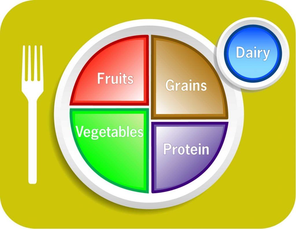 Graphic image of a balanced diet represented by portions on a plate.