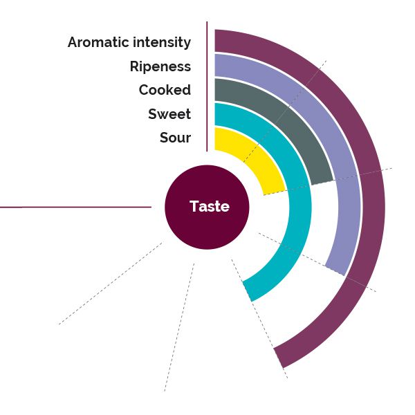 Organoleptic characteristics
